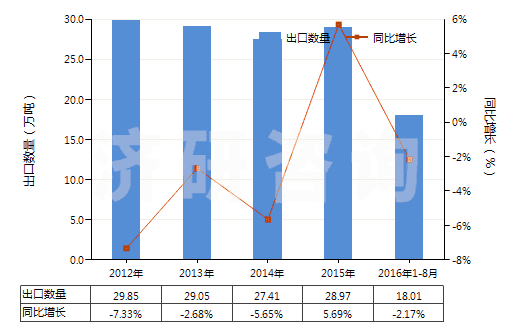 2012-2016年8月中國(guó)初級(jí)形狀的可發(fā)性聚苯乙烯(HS39031100)出口量及增速統(tǒng)計(jì)